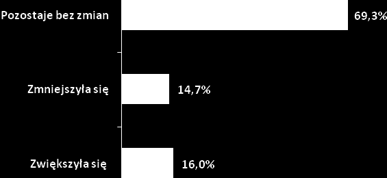 Rysunek 55. Fluktuacja zatrudnienia - obecna sytuacja kadrowa w porównaniu do roku ubiegłego (N=150, w %).