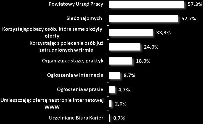 Metody poszukiwania pracowników Poznanie sposobu rekrutacji pracowników przez pracodawców z terenu powiatu nyskiego jest niezwykle istotne z punktu widzenia określenia roli Powiatowego Urzędu Pracy w