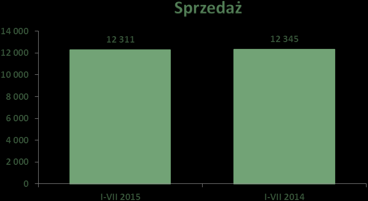 Przychody ze sprzedaży w okresie styczeń - lipiec 2015 r. wyniosły 12.311 tys. zł. sprzedaży w odniesieniu do analogicznego okresu roku ubiegłego wyniosła 99,72%.