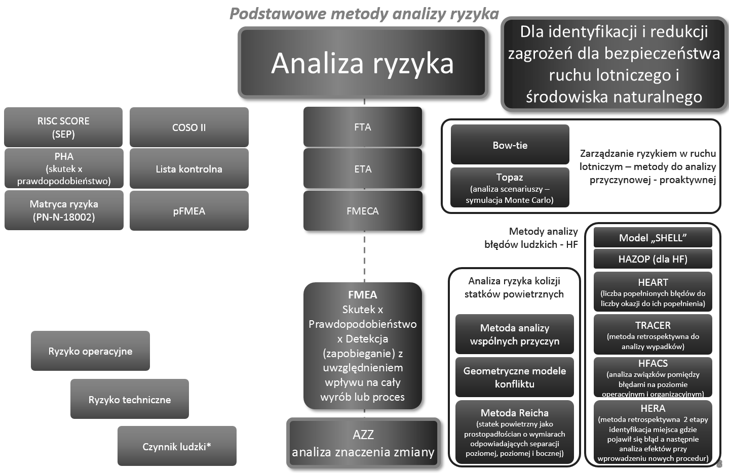 Adjust the method of the FMEA to the requirements of the aviation industry 21. 2. METODY ANALIZY RYZYKA STOSOWANE W TRANSPORCIE Inżynieria bezpieczeństwa dopracowała się wielu metod analizy ryzyka.