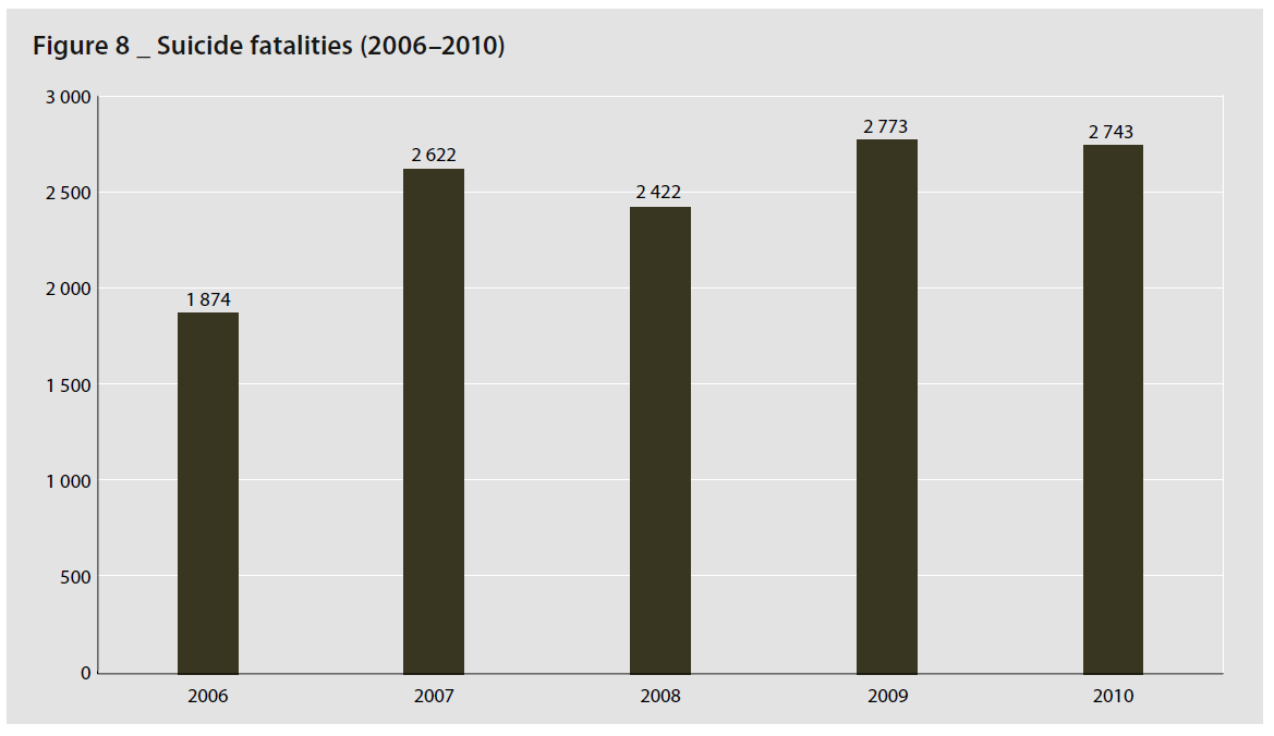 Rysunek 55.Liczba ofiar śmiertelnych - samobójstwa za lata 2006-2010 [3] 2.