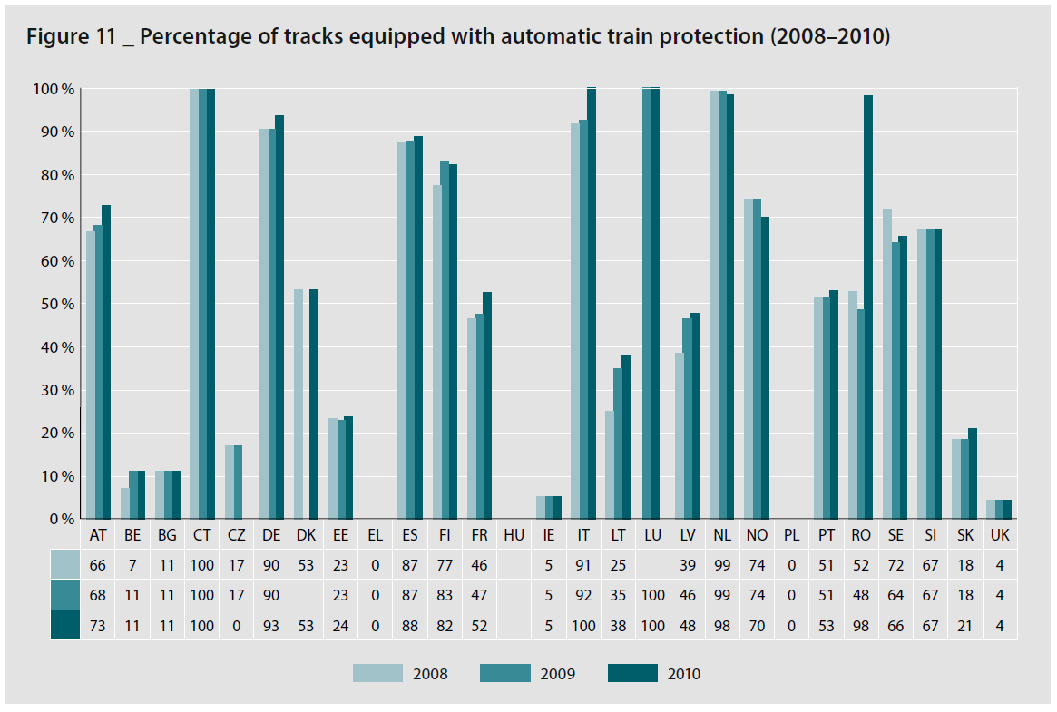 Rysunek 58.Procent torowisk wyposażonych w ATP, za lata 2008-2010 [3] Rysunek 59.