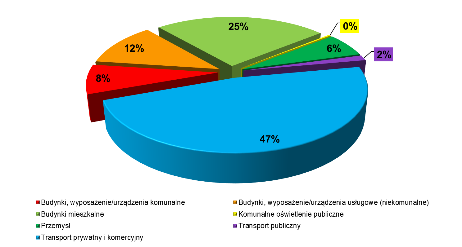 Rysunek V.1. Udział zużycia paliw i nośników energii [MWh/rok] według sektorów w roku kontrolnym (213) Źródło danych: Baza emisji (patrz wyjaśnienie na str.