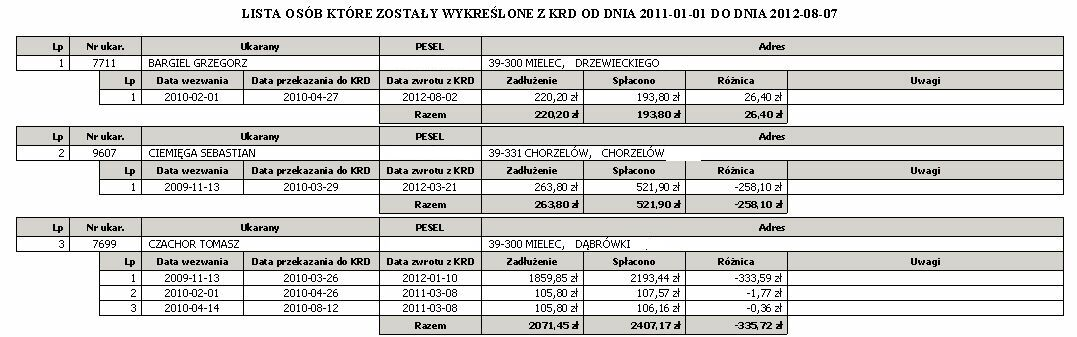 PESEL Adres L.p Data wezwania Data przekazania do KRD Data zwrotu z KRD Zadłużenia Spłacono Różnica Uwagi 2.4.