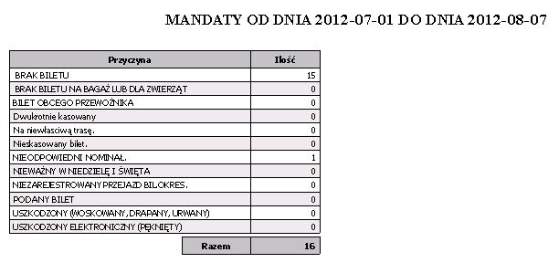 2.7.2 Mandaty - ilości wg przyczyn Wydruk przedstawia ilość mandatów według przyczyn Zakres upomnień Wg przyczyny
