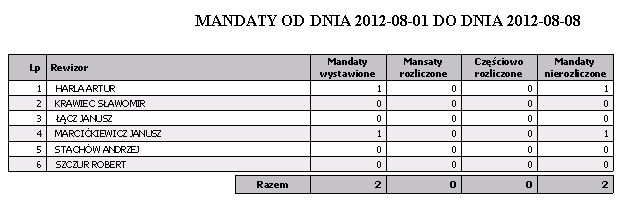 2.7.6 Mandaty - rozliczenie rewizorów Wydruk przedstawia rozliczenie mandatów przez rewizorów Wybór okresu Wg rewizora Rewizor Mandaty wystawione Mandaty rozliczone Częściowo
