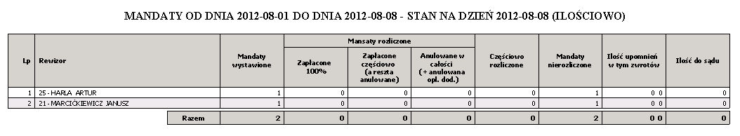 Rewizor Mandaty wystawione Mandaty rozliczone - zapłacone w 100% Mandaty rozliczone - zapłacone częściowo (a reszta anulowane) Mandaty rozliczone - anulowane w całości (+ anulowana opłata dodatkowa)