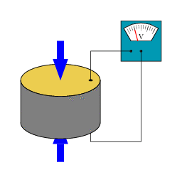 Efekt piezoelektryczny prosty Prosty efekt piezoelektryczny - powstawanie polaryzacji elektrycznej
