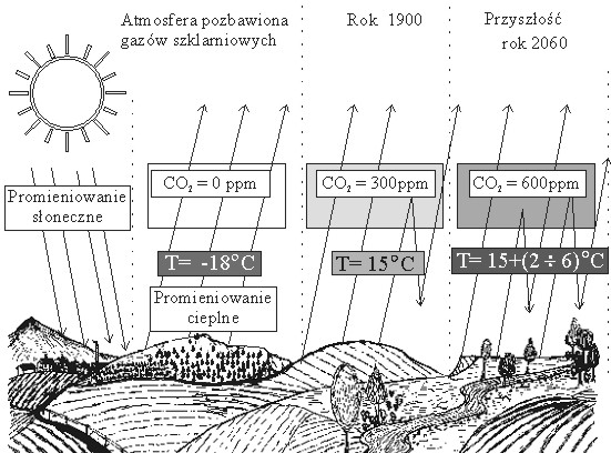 Średnia temperatura powierzchni Ziemi w zależności od stężenia GS (Olejnik 2009).