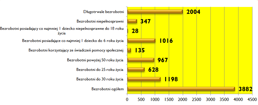 Lipiec 2015 Bezrobotni będący w szczególnej sytuacji na rynku pracy Str. 4 Wykres 1: Bezrobotni będący w szczególnej sytuacji na rynku pracy. W końcu lipca br.