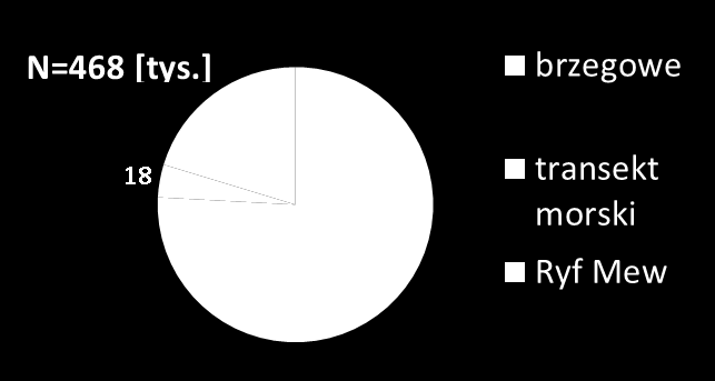 Metodyka liczeń Wykonano liczenia ptaków lęgowych w sposób dostosowany do każdego gatunku oraz ptaków nielęgowych trzema metodami w różnych częściach obszaru: Liczenia brzegowe (raz w miesiącu od