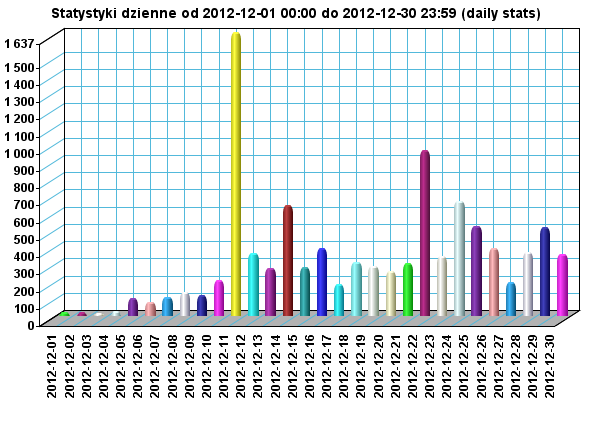 System SMS Od 19.11.2012 do 31.01.2013 darczyńcy wysłali ponad 12 tys. wiadomości typu SMS o wartości prawie 69 tys. zł.