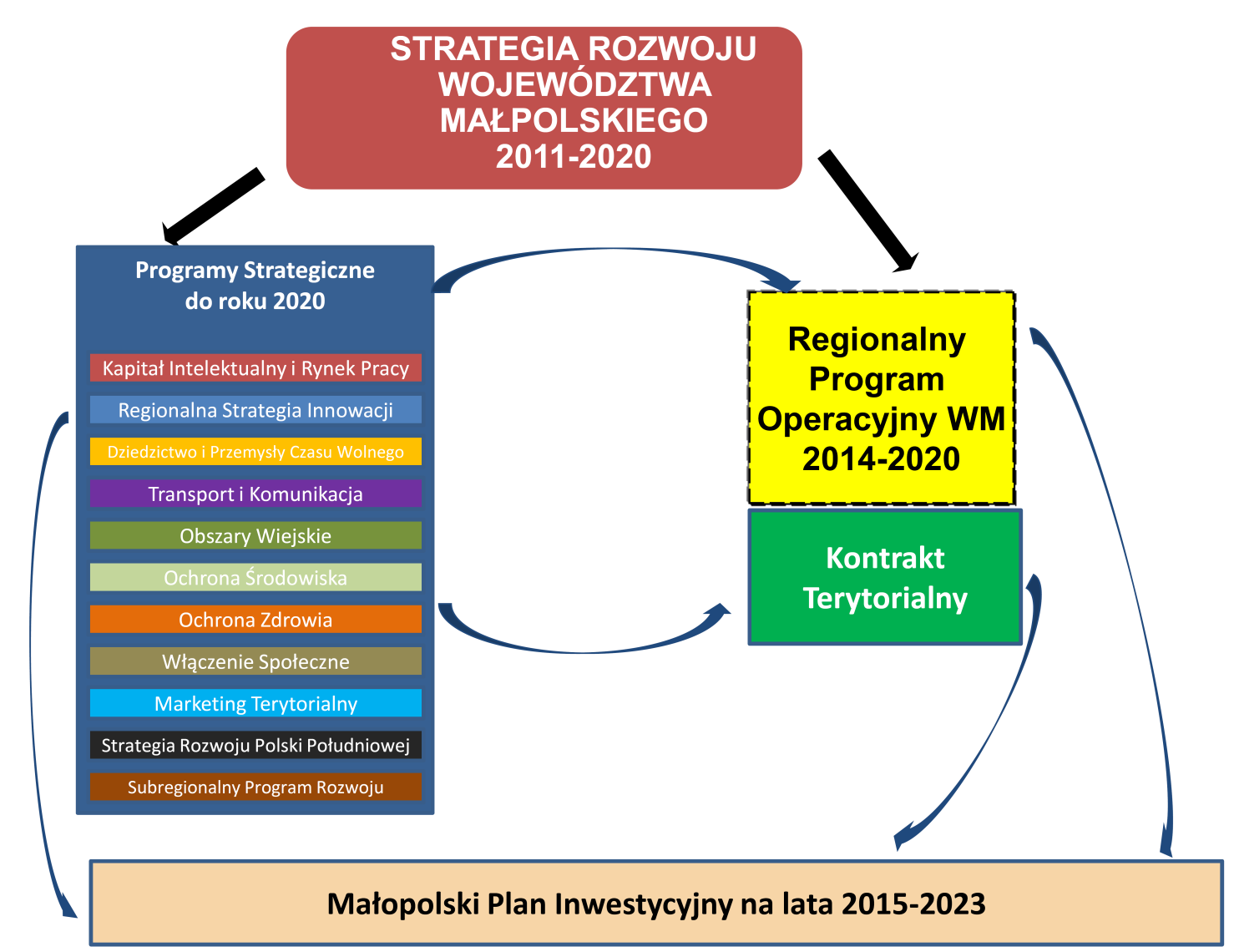 Schemat 1. System dokumentów strategicznych Województwa Małopolskiego 20