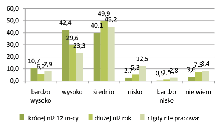 Outplacement dla pracowników outplacement jako forma wsparcia... 111 Wykres 7. Samoocena kwalifikacji zawodowych w zależności od czasu pozostawania bez pracy Źródło: U.