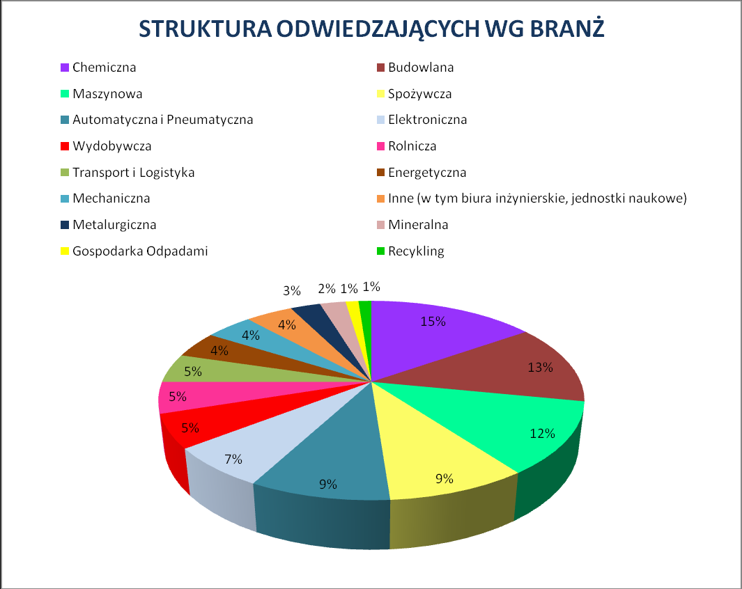 Targi odwiedziły osoby ściśle związane z prezentowaną tematyką, reprezentujące głównie firmy z branży: chemicznej, budowlanej, maszynowej, spożywczej, oraz automatycznej i pneumatycznej.