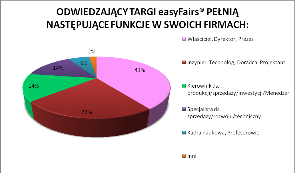 Jak wynika z przeprowadzonych ankiet, zdecydowana większośd uczestników targów była zadowolona z prezentowanej oferty, z jej doboru, jak również z profilu wystawców.