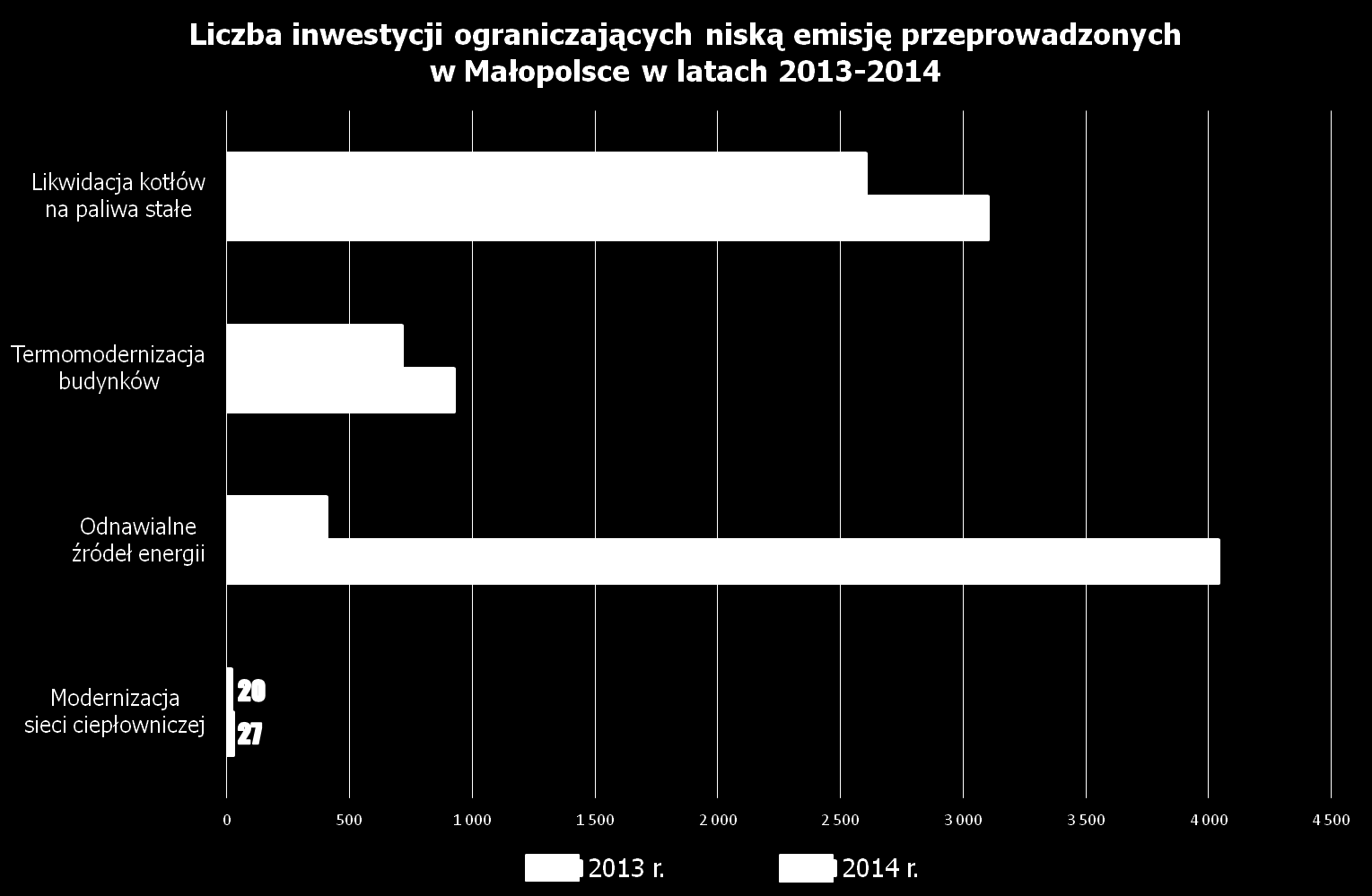 Podsumowanie realizacji Programu ochrony powietrza dla województwa małopolskiego w 2014 roku I.