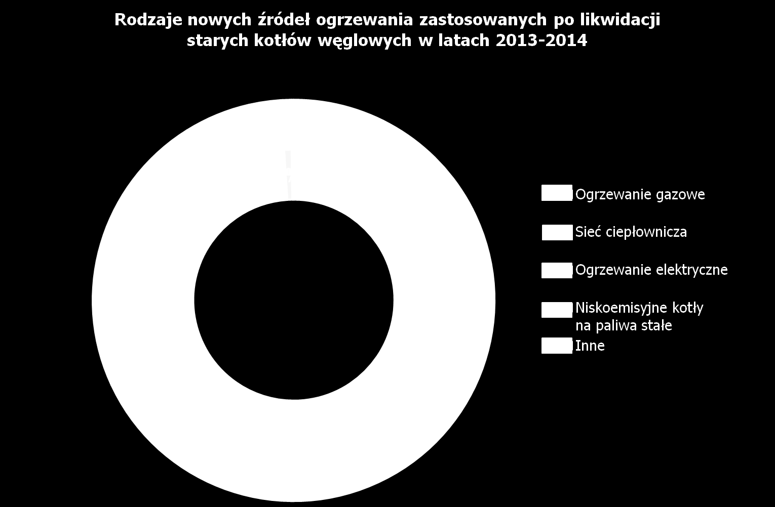 Zlikwidowano 3100 starych, niskosprawnych pieców i kotłów wykorzystujących paliwa stałe.