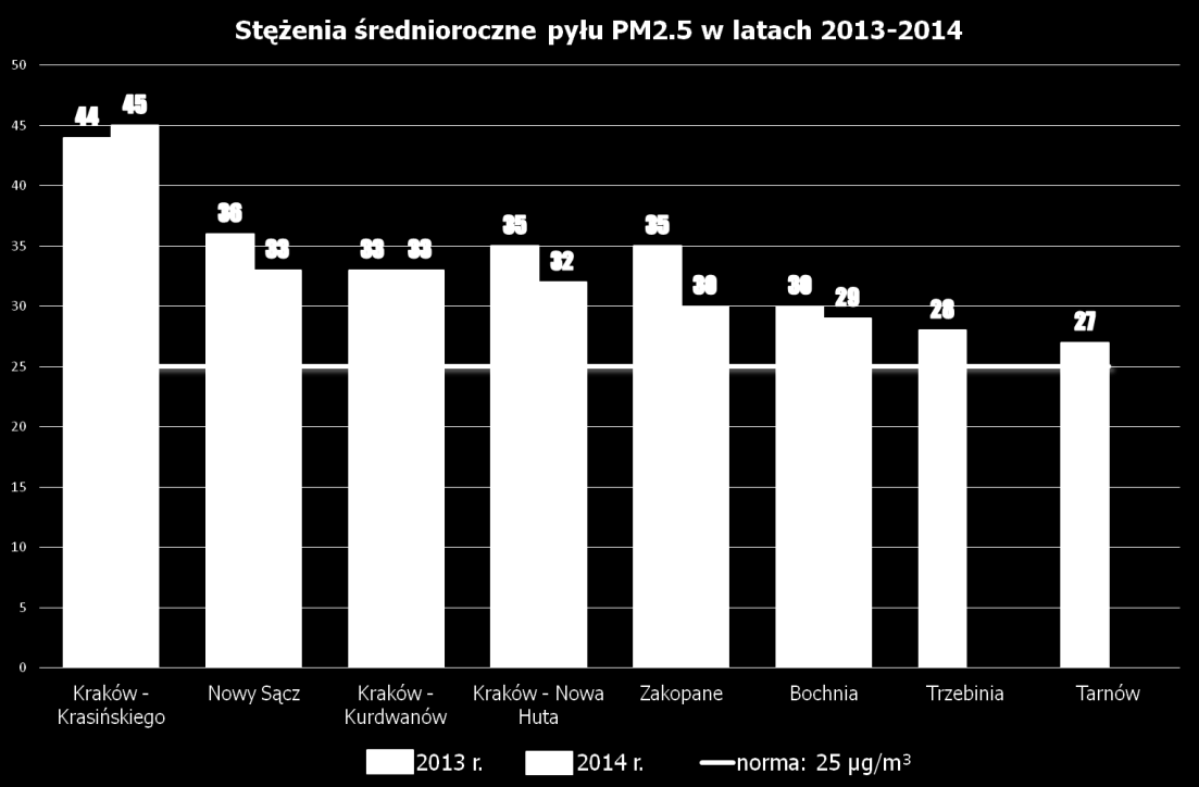 W latach 2013-2014 zanotowano przekroczenia poziomu dopuszczalnego pyłu PM2,5 (25 μg/m 3 ) we wszystkich punktach pomiarowych.