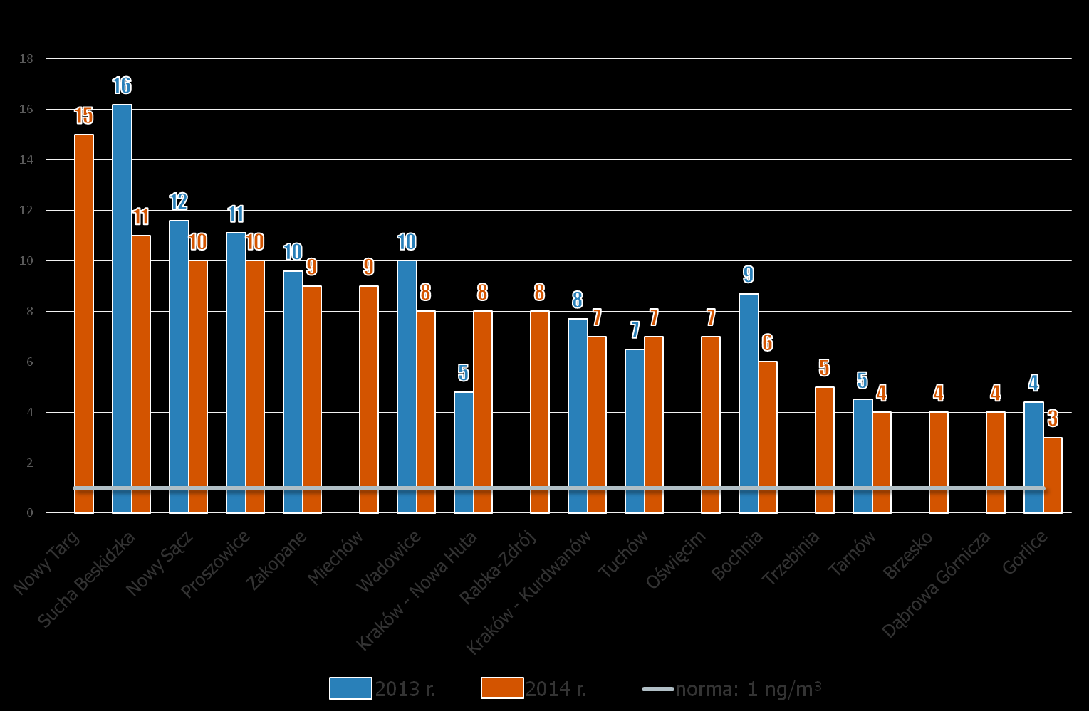 Stężenia średnioroczne benzo(a)pirenu w latach 2013-2014 mieściły się w granicach od 3 ng/m 3 do 16 ng/m 3.