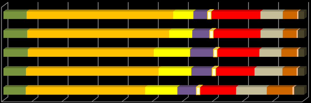 udział sektorów w emisji pyłu zawieszonego PM2,5 2009 0.8% 4.9% 0.7% 0.5% 1.6% 0.7% 0.5% 2008 0.8% 4.7% 0.8% 0.6% 1.6% 0.7% 0.5% 2007 0.8% 4.2% 1.2% 0.8% 1.4% 0.7% 0.5% 2006 0.8% 4.4% 1.1% 0.7% 1.