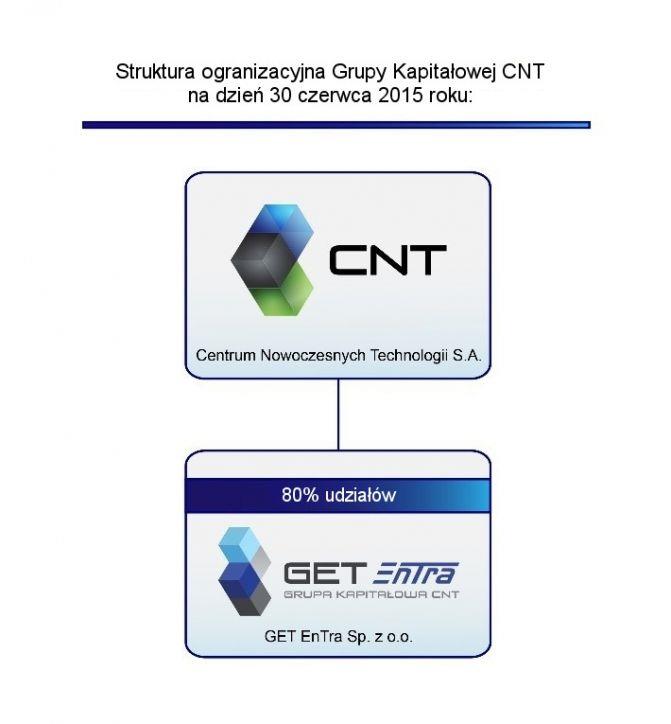 5. Grupa kapitałowa, konsolidacja sprawozdań Emitent w I półroczu 2015 roku obejmuje skonsolidowanym sprawozdaniem finansowym jedną jednostkę zależną - GET EnTra Sp. z o.o. W skład Grupy Kapitałowej CNT S.