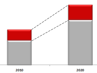 to najbardziej energochłonne 52 mld EUR 30% 25% drivery Przychody na światowym rynku oświetlenia [mld EUR] oświetlenie uliczne + niemieszkalne stanowi 52% oświetlenia w Europie w europejskich