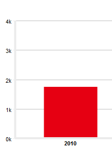 / co osiągnęliśmy? Przychody ze sprzedaży EBIT Wzrost przychodów to zasługa zarówno wzrostu udziałów w rynku krajowym, jak również na rynkach zagranicznych.