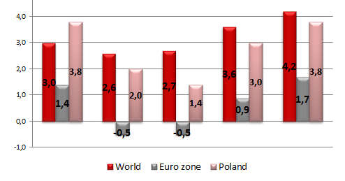 / tło gospodarcze Global GDP growth Real, annual % change 2011 2012F 2013F 2014F