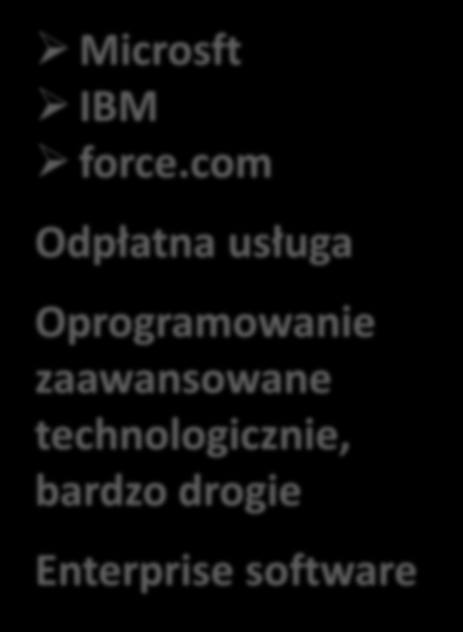 FB Google Twitter Bezpłatna usługa, aplikacje łatwe Reklama oparta o profilowanie Consumer advertising? Microsft IBM force.