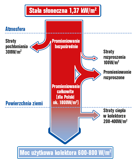Sprawność kolektorów Współczynnik sprawności kolektora określa, jaka część promieniowania słonecznego padająca na powierzchnię czynną absorbera lub inną powierzchnię odniesienia zamieniana jest na