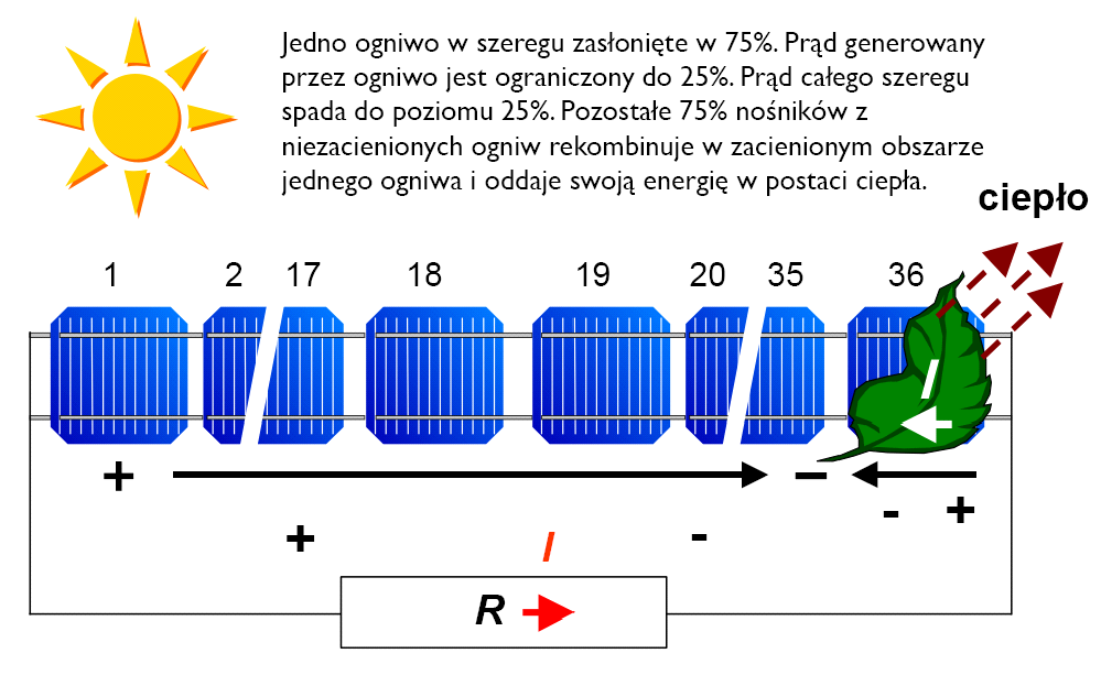 Wpływ zacienienia na