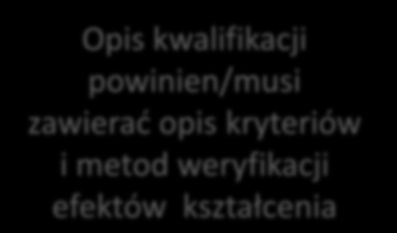 Opis kwalifikacji powinien/musi zawierać opis kryteriów i metod weryfikacji efektów kształcenia Jakość kwalifikacji nadanej Jakość kwalifikacji zdefiniowanej przez uczelnię absolwentowi W jaki sposób