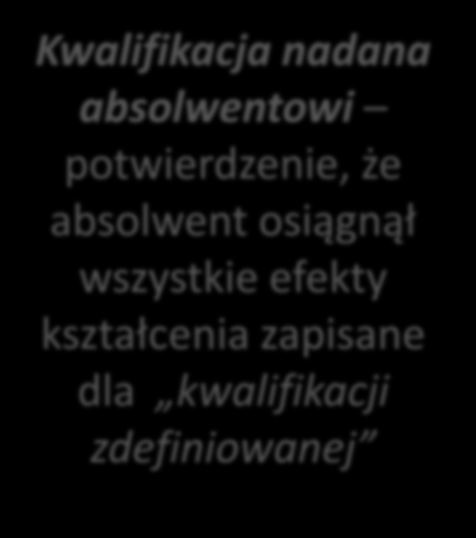 Dwa znaczenia terminu Kwalifikacja Kwalifikacja zdefiniowana przez uczelnię zgodnie z obowiązującymi zasadami i zgodnie z wymaganiami Krajowych Ram Kwalifikacji