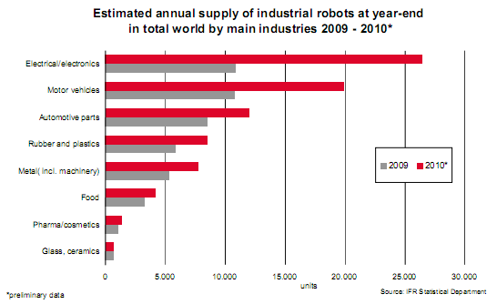 Sztuk 5 Sektory przemysłu stosujące linie zrobotyzowane - trendy na świecie i w Polsce - porównanie Sprzedaż robotów w Polsce z podziałem na branże Sprzedaż robotów na świecie z podziałem na branże