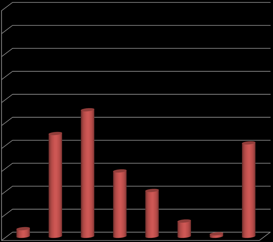 50,0 45,0 40,0 35,0 30,0 25,0 20,0 15,0 10,0 5,0 0,0 Wyniki badania uczestników akcji Wykorzystanie oferty Deklarowana wielkość wydatku na osobę (%) 1,7 22,4 0 zł do 25 zł 27,5 do 50 zł 14,2 do 100