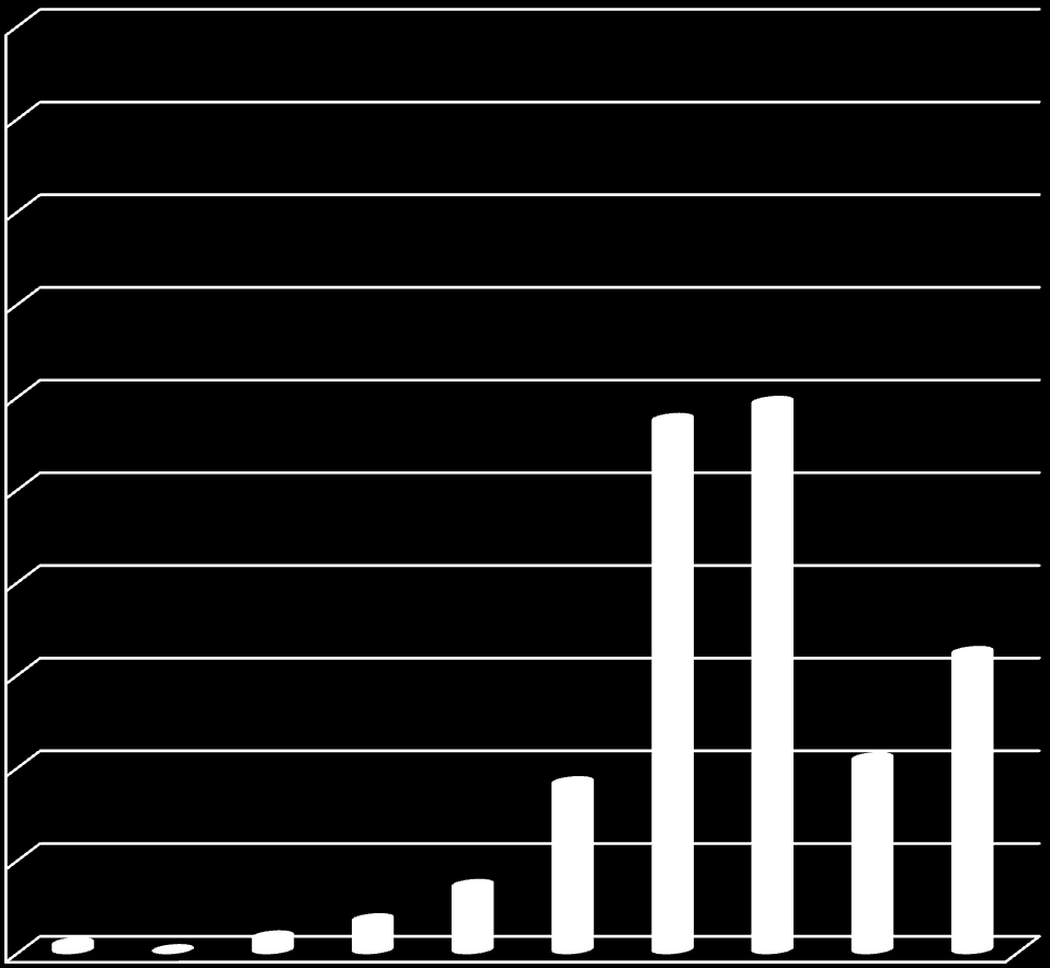 50,0 45,0 40,0 35,0 30,0 25,0 20,0 15,0 10,0 5,0 0,0 Wyniki badania uczestników akcji Atrakcyjność turystyczna Rozkład ocen atrakcyjności miasta (%) 28,7 29,6 16,1 9,1 10,4 3,5 0,4 0,0 0,7 1,7 1 2 3