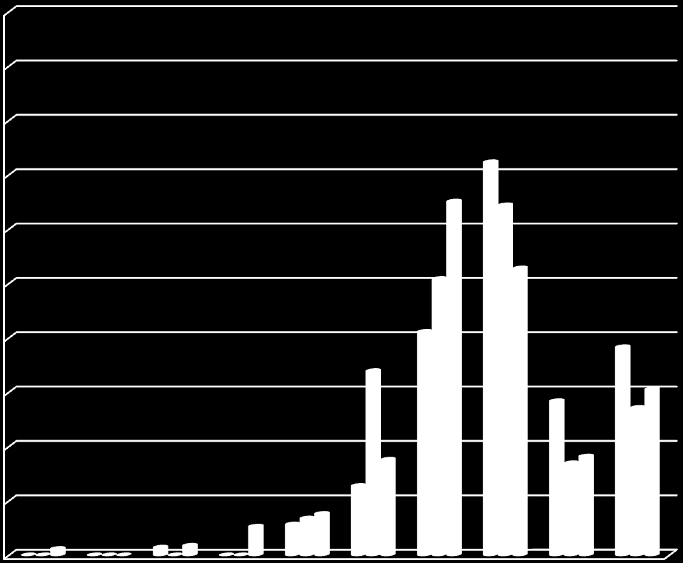 50,0 45,0 40,0 35,0 30,0 25,0 20,0 15,0 10,0 5,0 0,0 Wyniki badania uczestników akcji Atrakcyjność turystyczna Rozkład ocen atrakcyjności miasta (%) 1 2 3 4 5 6 7 8 9 10 turyści odwiedzający