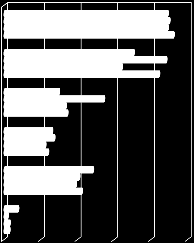 Wyniki badania partnerów akcji Podsumowanie akcji Najważniejsze korzyści z uczestnictwa w akcji (%) 0,0 20,0 40,0 60,0 80,0 100,0 reklama, promocja dotarcie do nowych klientów 88,9 89,8 88,9 92,1