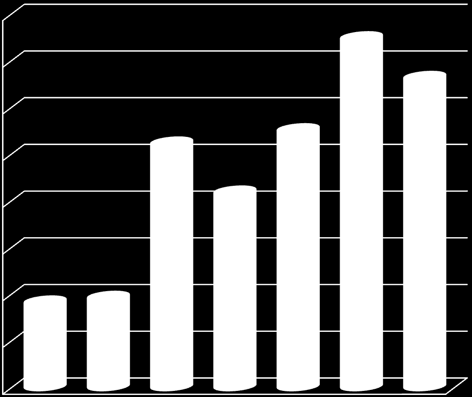 40 000 35 000 Ogólna liczba uczestników akcji Charakterystyka uczestników Wiedza o bieżącej edycji akcji w latach 2008-2014 2 967 Pomimo, że ogólna liczba uczestników akcji była w 2014 roku niższa w