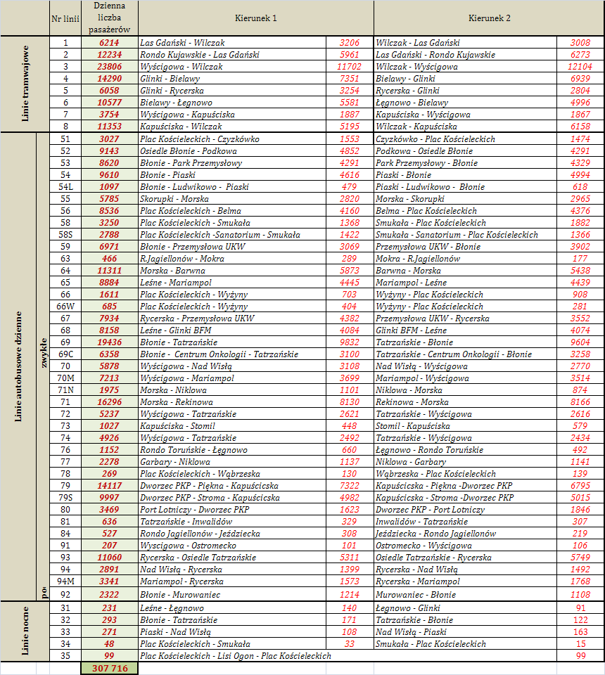 Tabela 3 Dzienna liczba pasażerów na liniach