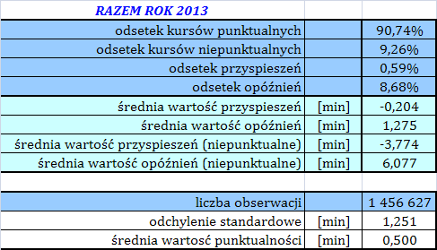 Tabela 4 Wskaźniki punktualności dla sieci dane za okres do maja 2013.