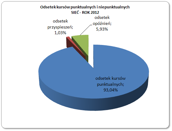 Odsetek kursów niepunktualnych - SIEĆ 12,00% 10,00% 8,00% 6,00% 4,00% 2,00% 0,00% 2004 2005 2006 2007 2008 2009 2010 2011 2012 odsetek kursów niepunktualnych 5,22% 5,39% 6,73% 8,34% 7,33% 10,07%