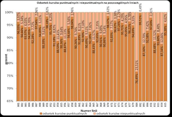 Wykres 15 Odsetek kursów punktualnych i niepunktualnych