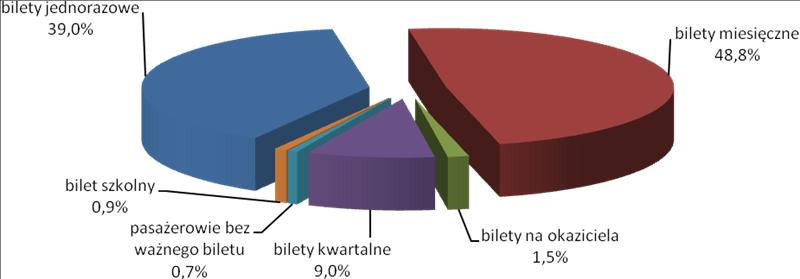 Dziennik Urzędowy Województwa Śląskiego 64 Poz. 3751 Rys. 58. Struktura ankietowanych ze względu na płeć Źródło: Opracowanie własne 2.