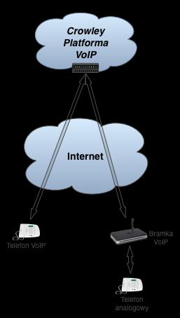 VoIP/SIP