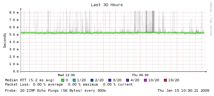 Infrastruktura WAN Wymagania Strumienie UDP ~50 kb/s Straty pakietów = 0 % Opóźnienie < 150 ms Jitter < 50 ms Internet = best