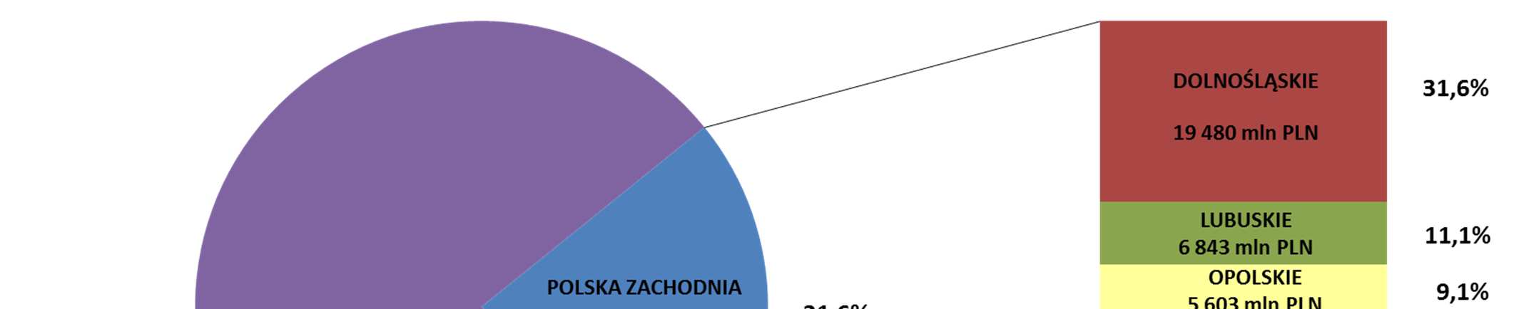 Środki UE w Polsce Zachodniej