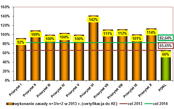 Rys. 26 Poziom certyfikcji w stosunku do lokcji PO KL 2007-2013