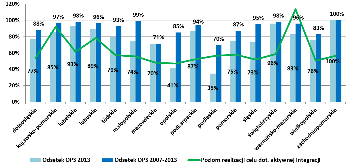 Rys. 101 Udził OPS, które przystąpiły do relizcji projektu systemowego w Poddziłniu 7.1.1 PO KL w 2013 r.